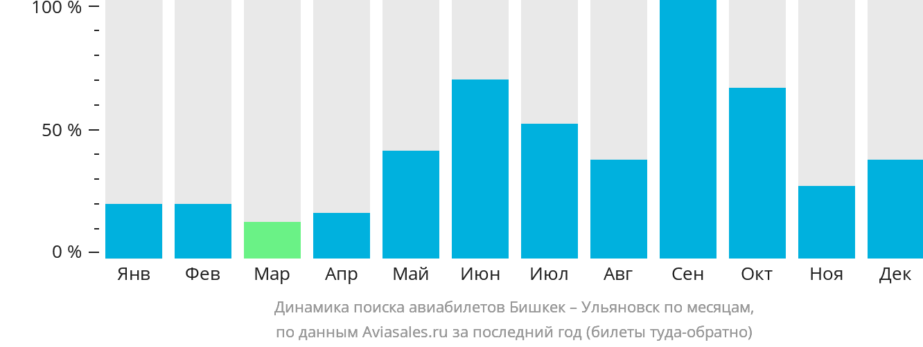 Динамика поиска авиабилетов из Бишкека в Ульяновск по месяцам