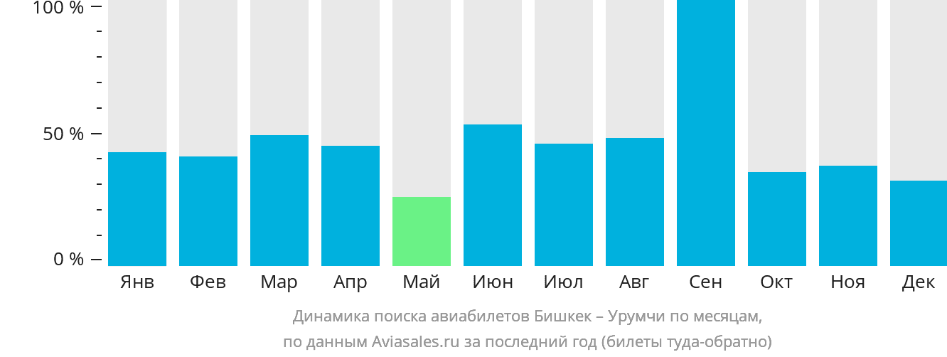 Динамика поиска авиабилетов из Бишкека в Урумчи по месяцам