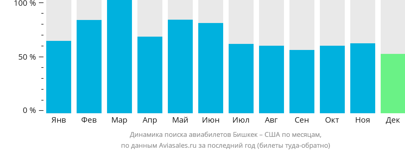 Динамика поиска авиабилетов из Бишкека в США по месяцам