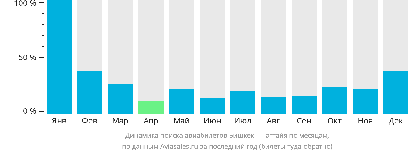 Динамика поиска авиабилетов из Бишкека в Паттайю по месяцам