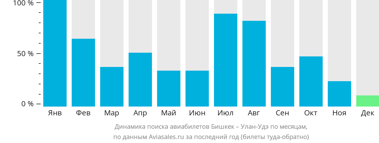 Динамика поиска авиабилетов из Бишкека в Улан-Удэ по месяцам