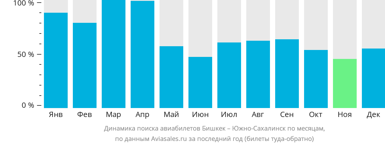 Динамика поиска авиабилетов из Бишкека в Южно-Сахалинск по месяцам