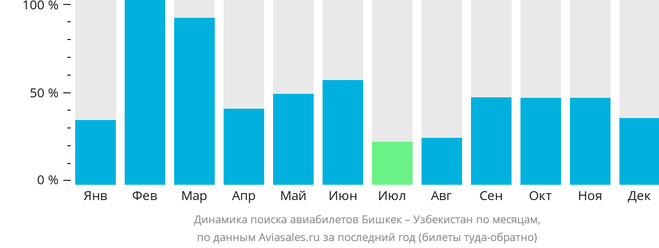 Динамика поиска авиабилетов из Бишкека в Узбекистан по месяцам