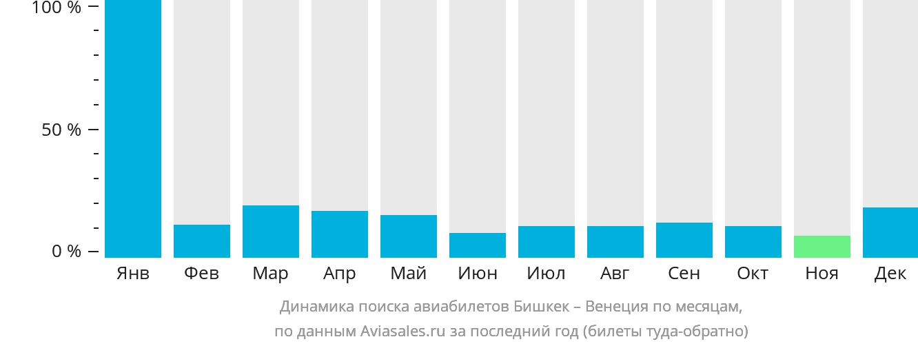 Динамика поиска авиабилетов из Бишкека в Венецию по месяцам