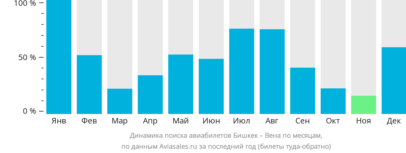 Динамика поиска авиабилетов из Бишкека в Вену по месяцам