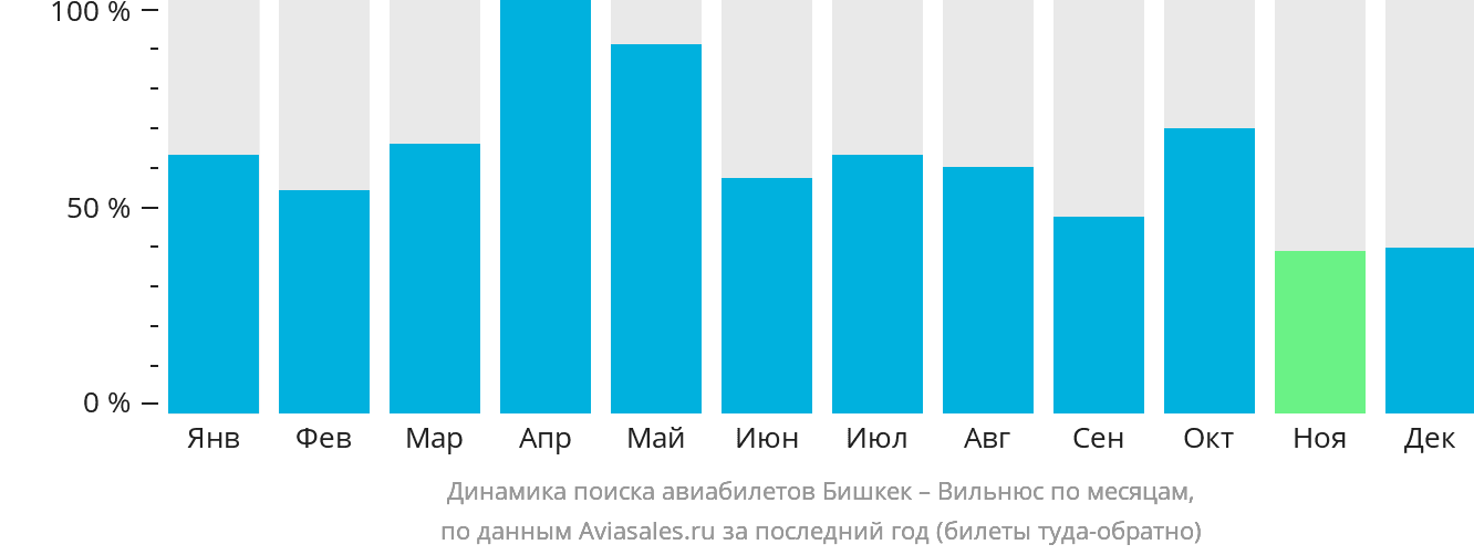Динамика поиска авиабилетов из Бишкека в Вильнюс по месяцам