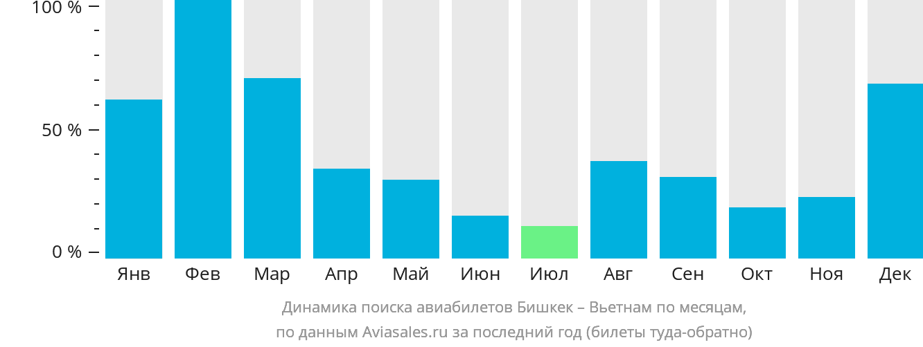 Динамика поиска авиабилетов из Бишкека в Вьетнам по месяцам