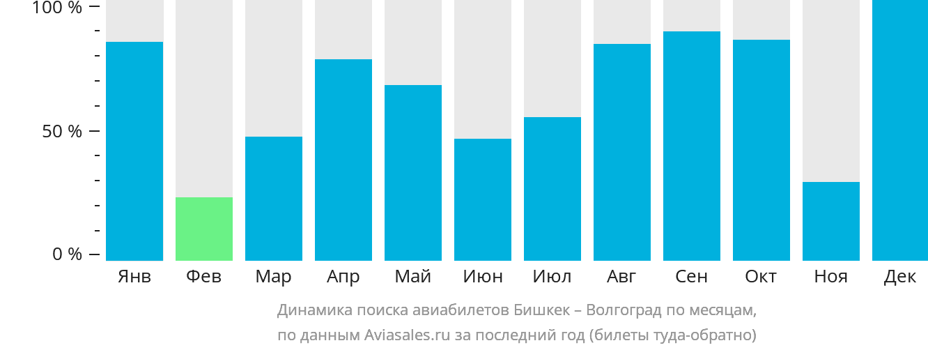 Динамика поиска авиабилетов из Бишкека в Волгоград по месяцам