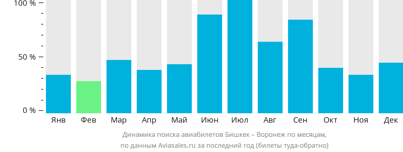 Динамика поиска авиабилетов из Бишкека в Воронеж по месяцам