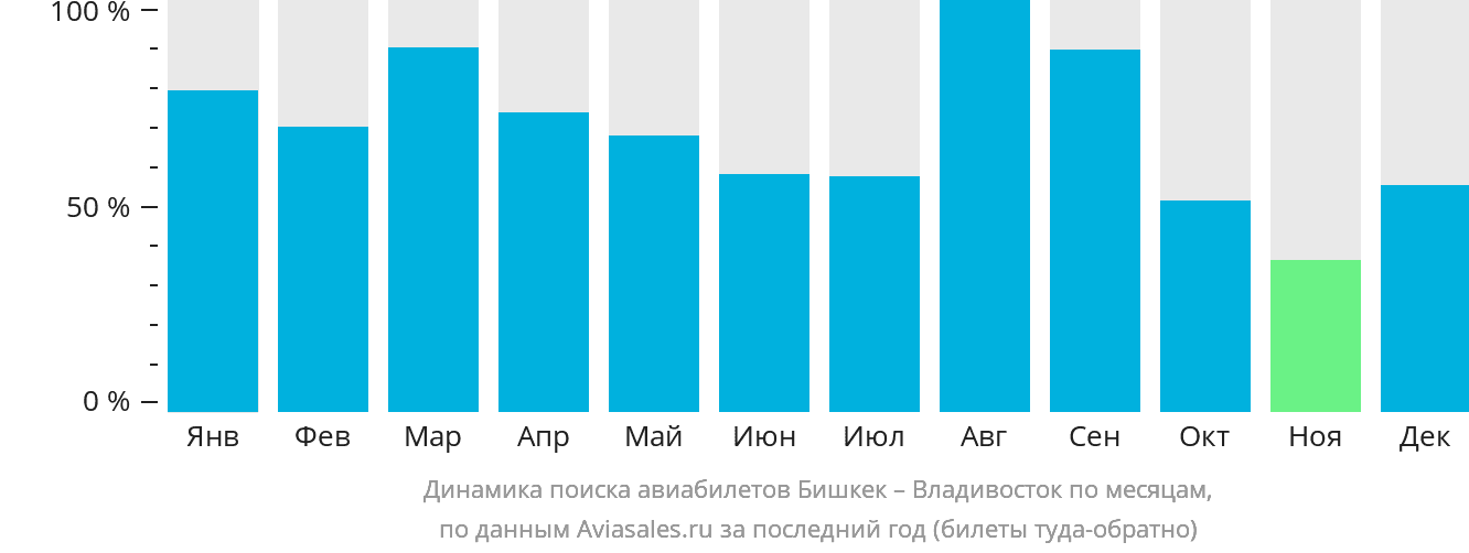 Динамика поиска авиабилетов из Бишкека во Владивосток по месяцам