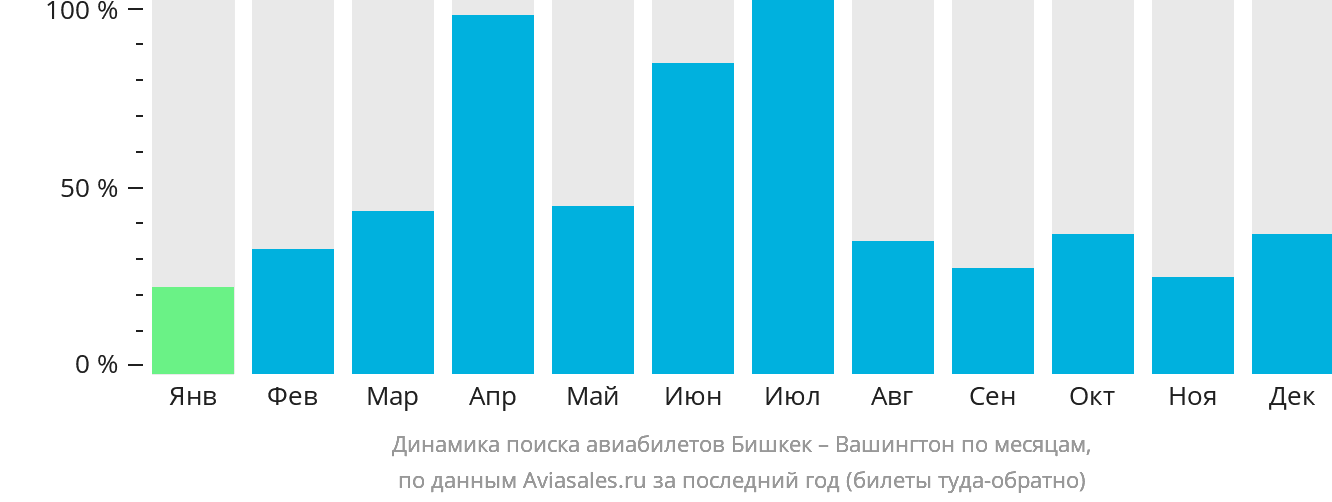 Динамика поиска авиабилетов из Бишкека в Вашингтон по месяцам