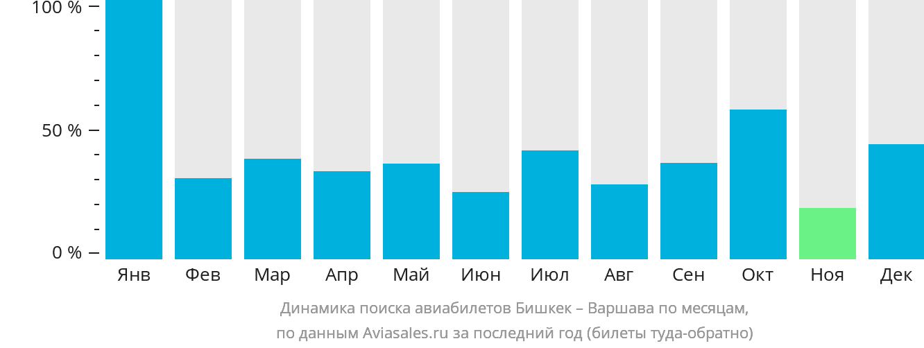 Динамика поиска авиабилетов из Бишкека в Варшаву по месяцам
