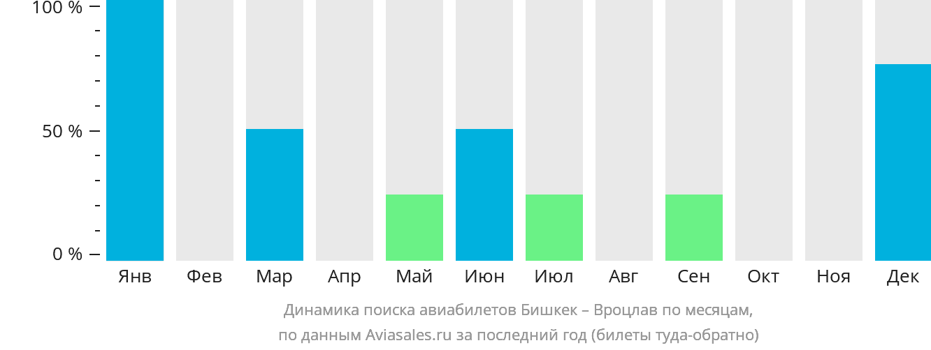 Динамика поиска авиабилетов из Бишкека в Вроцлав по месяцам