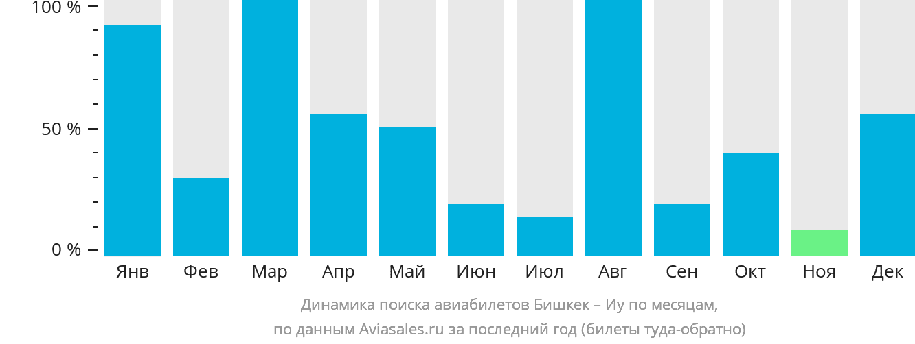 Динамика поиска авиабилетов из Бишкека в Иу по месяцам