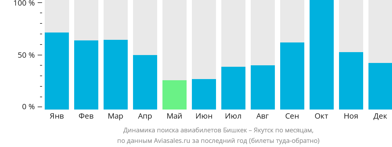 Динамика поиска авиабилетов из Бишкека в Якутск по месяцам