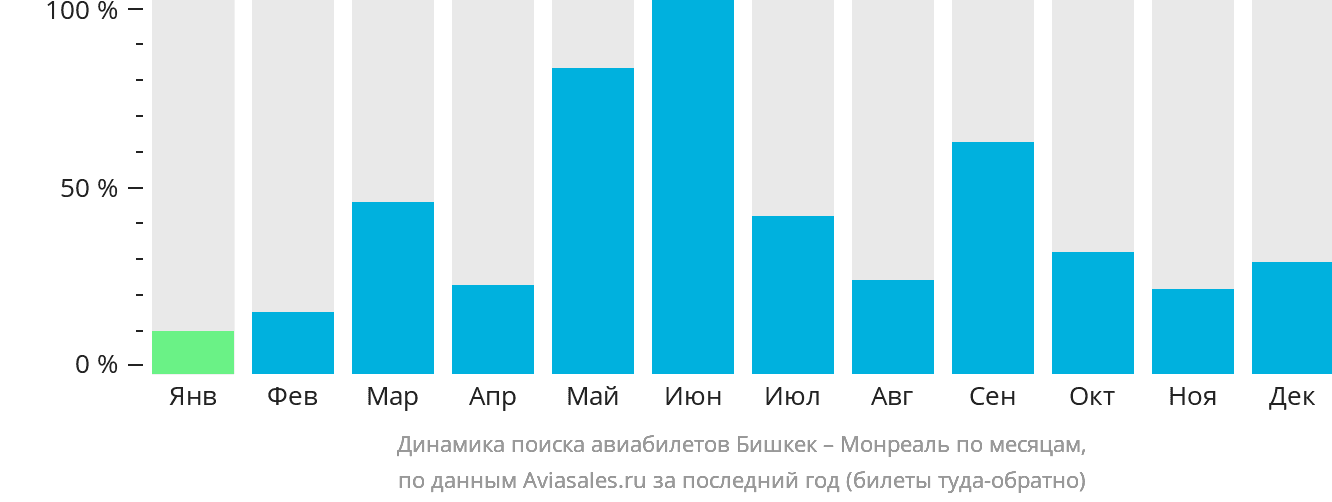 Динамика поиска авиабилетов из Бишкека в Монреаль по месяцам