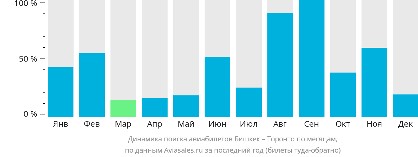 Динамика поиска авиабилетов из Бишкека в Торонто по месяцам