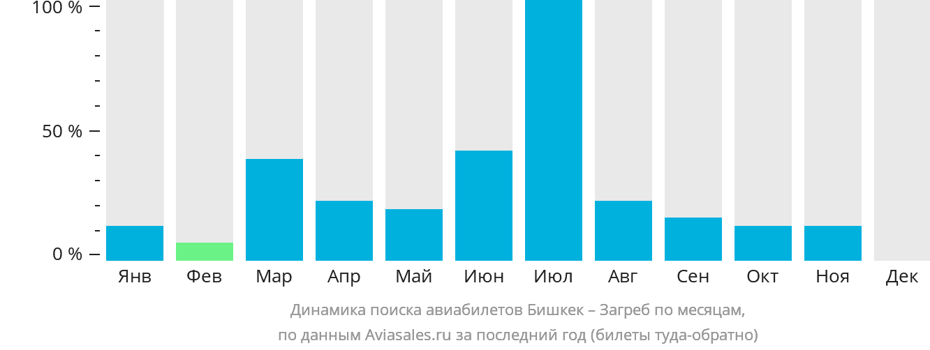 Динамика поиска авиабилетов из Бишкека в Загреб по месяцам
