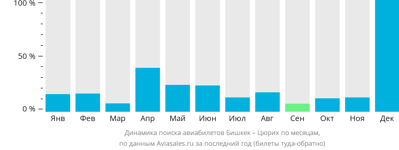Динамика поиска авиабилетов из Бишкека в Цюрих по месяцам