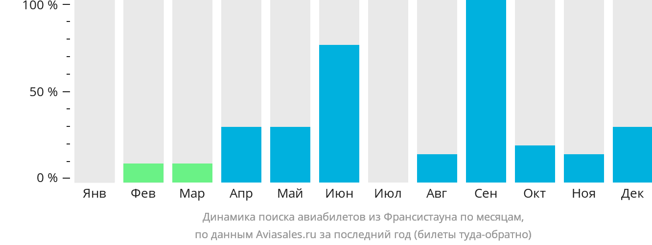 Динамика поиска авиабилетов из Франсистауна по месяцам