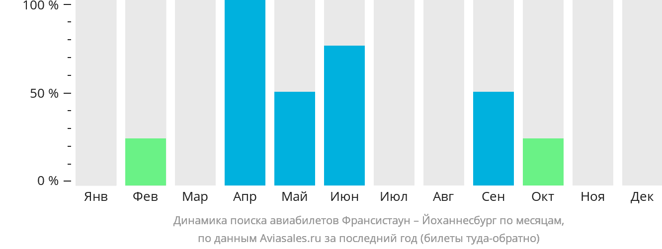 Динамика поиска авиабилетов из Франсистауна в Йоханнесбург по месяцам