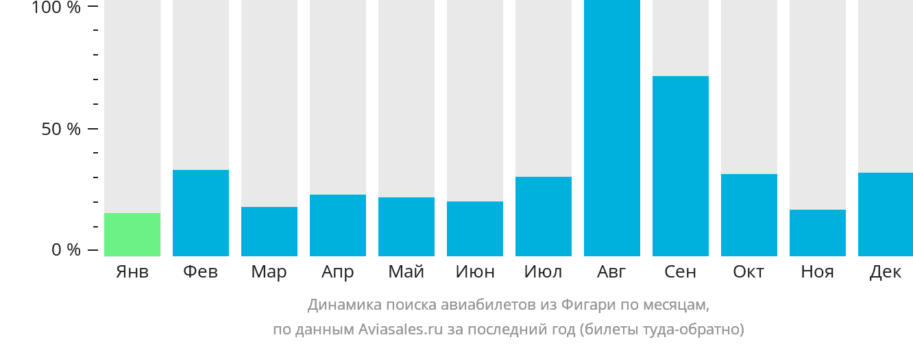 Динамика поиска авиабилетов из Фигари по месяцам