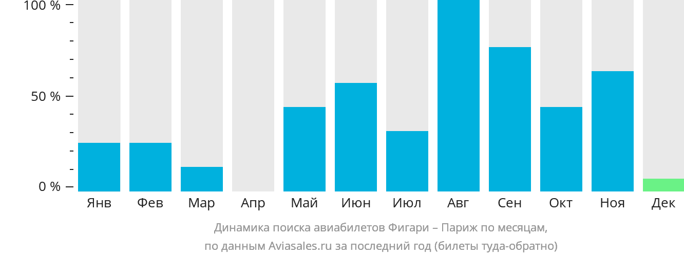 Динамика поиска авиабилетов из Фигари в Париж по месяцам