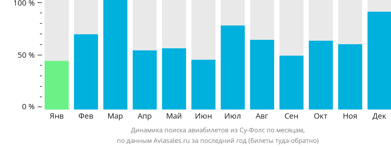 Динамика поиска авиабилетов из Су-Фолс по месяцам