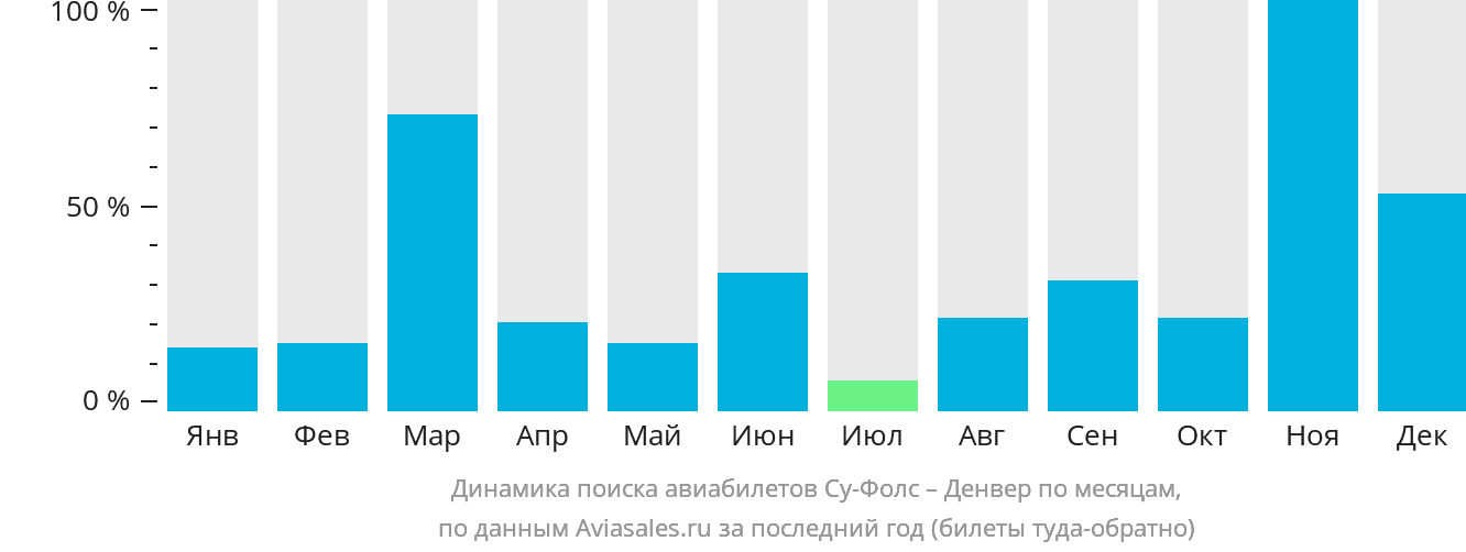 Динамика поиска авиабилетов из Су-Фолс в Денвер по месяцам