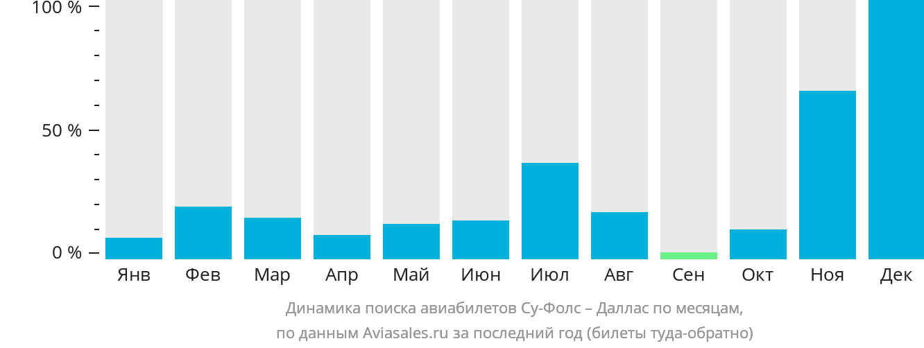 Динамика поиска авиабилетов из Су-Фолс в Даллас по месяцам
