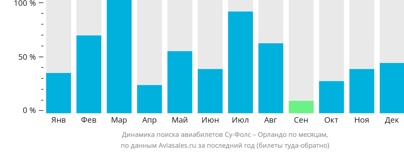Динамика поиска авиабилетов из Су-Фолс в Орландо по месяцам