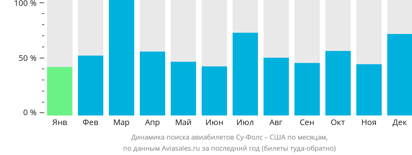 Динамика поиска авиабилетов из Су-Фолс в США по месяцам