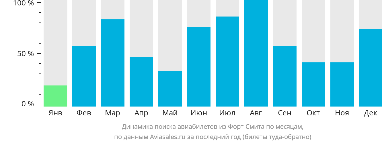Динамика поиска авиабилетов из Форт-Смита по месяцам