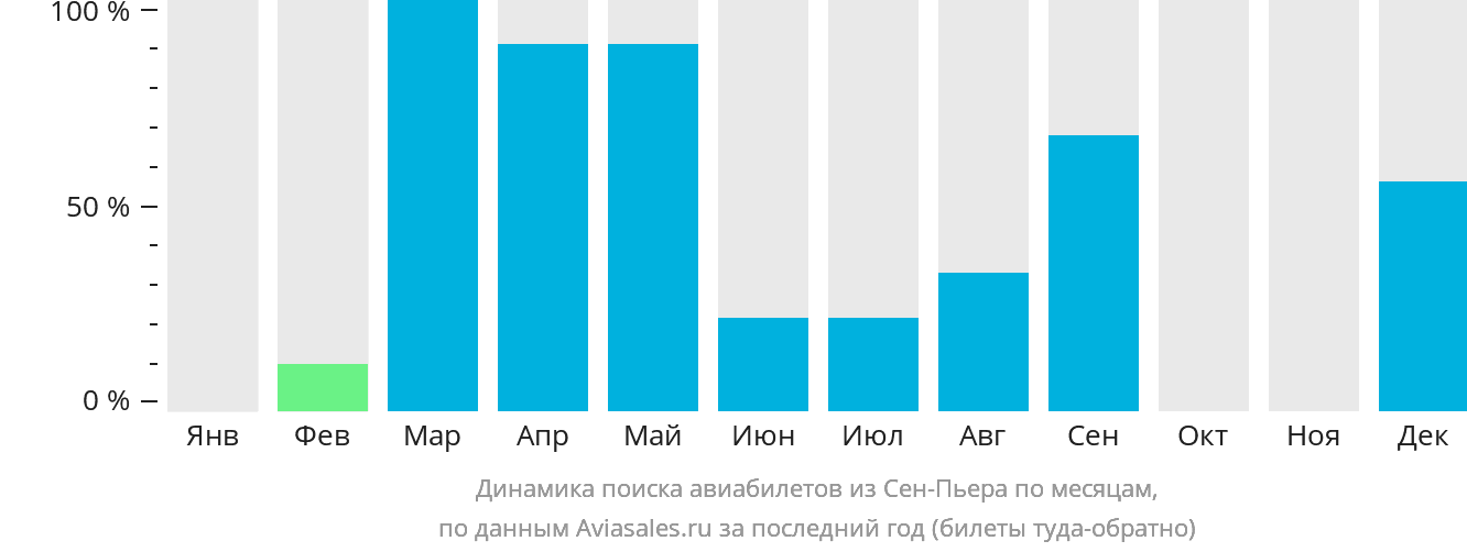 Динамика поиска авиабилетов из Сен-Пьера по месяцам