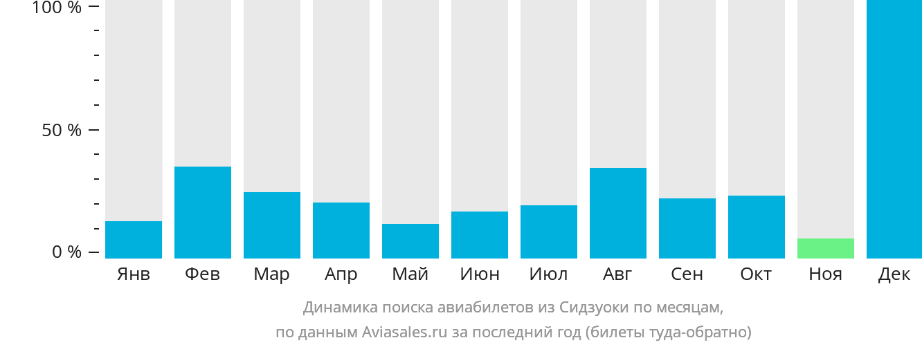 Динамика поиска авиабилетов из Сидзуоки по месяцам
