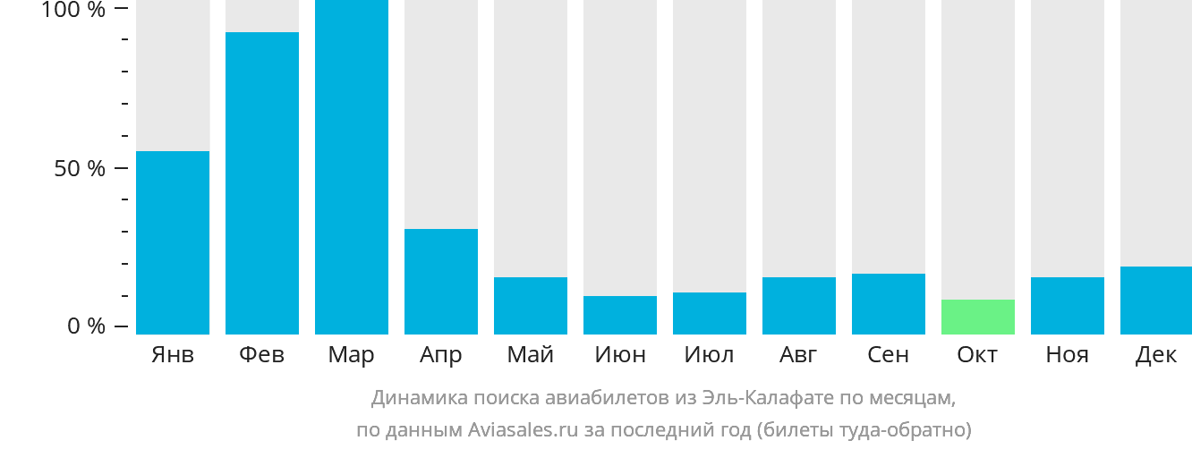 Динамика поиска авиабилетов из Эль-Калафате по месяцам