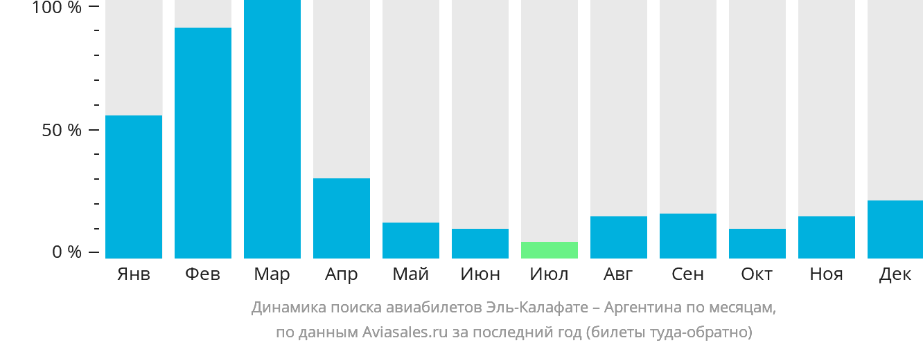 Динамика поиска авиабилетов из Эль-Калафате в Аргентину по месяцам