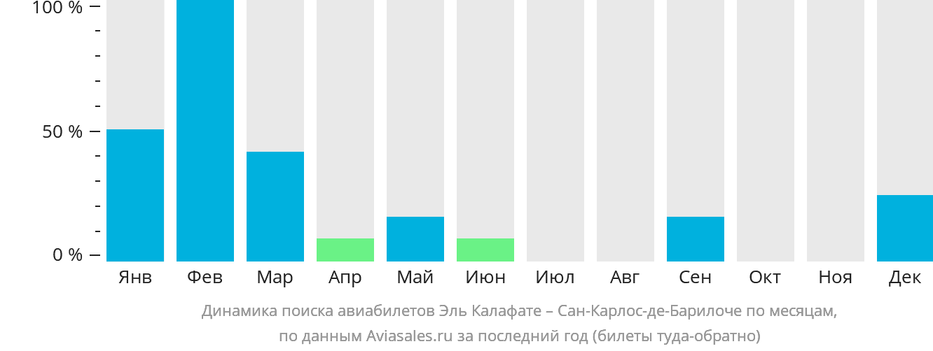 Динамика поиска авиабилетов из Эль-Калафате в Сан-Карлос-де-Барилоче по месяцам
