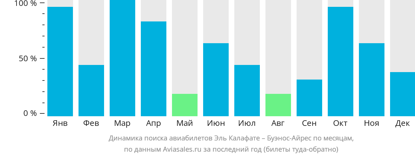 Динамика поиска авиабилетов из Эль-Калафате в Буэнос-Айрес по месяцам