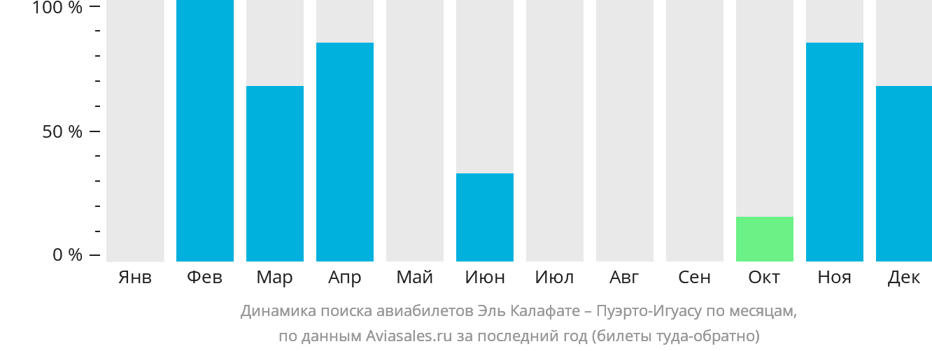 Динамика поиска авиабилетов из Эль-Калафате в Пуэрто-Игуасу по месяцам