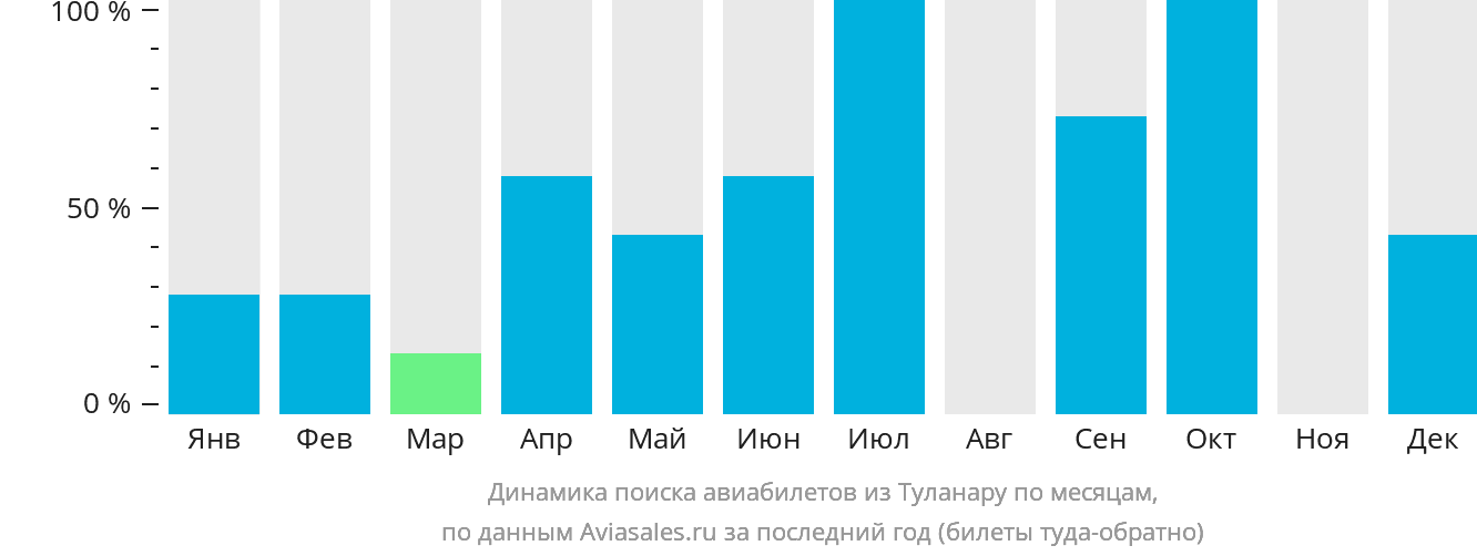 Динамика поиска авиабилетов из Туланару по месяцам