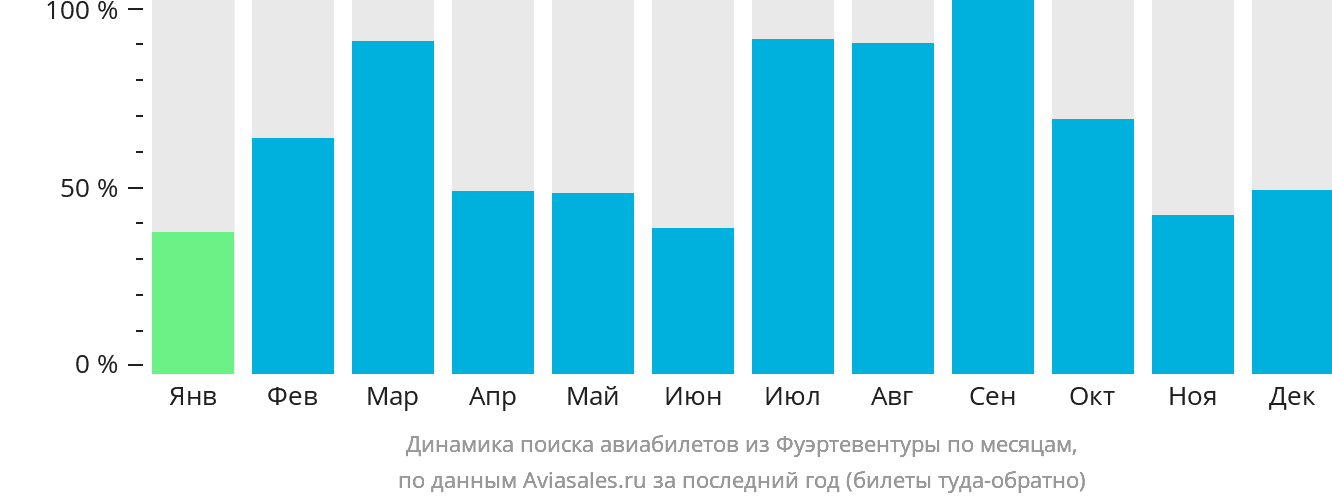 Динамика поиска авиабилетов из Фуэртевентуры по месяцам