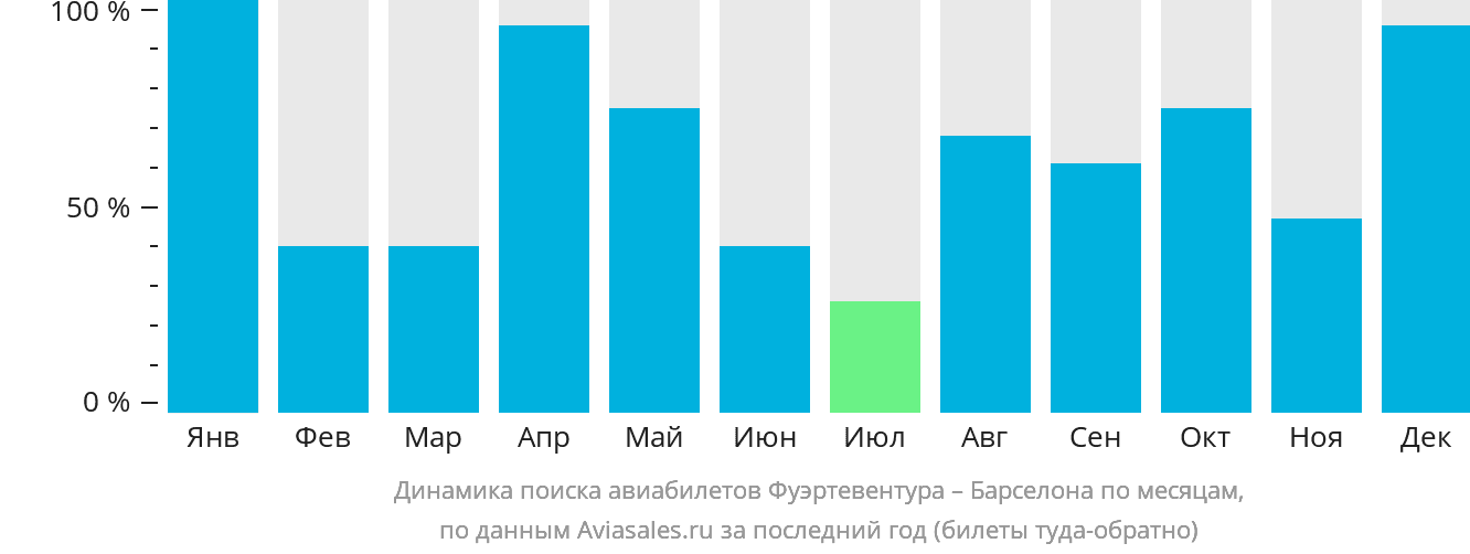 Динамика поиска авиабилетов из Фуэртевентуры в Барселону по месяцам