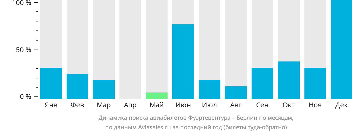 Динамика поиска авиабилетов из Фуэртевентуры в Берлин по месяцам