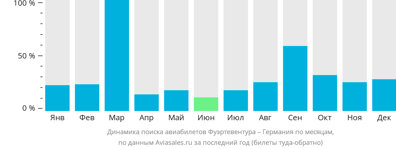 Динамика поиска авиабилетов из Фуэртевентуры в Германию по месяцам