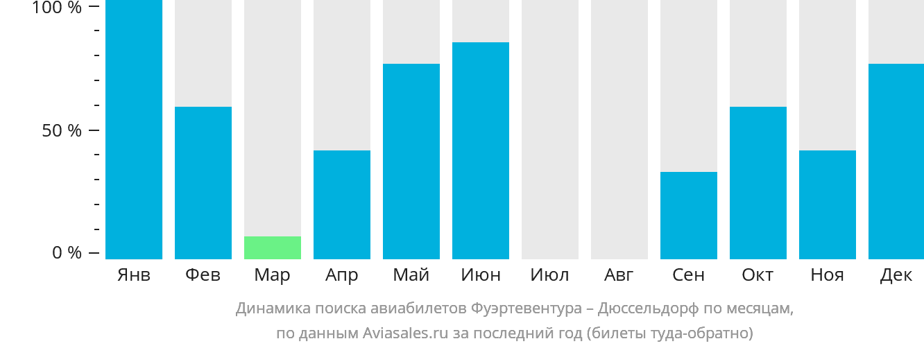 Динамика поиска авиабилетов из Фуэртевентуры в Дюссельдорф по месяцам