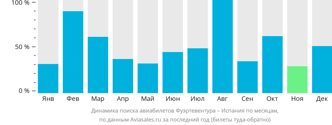Динамика поиска авиабилетов из Фуэртевентуры в Испанию по месяцам