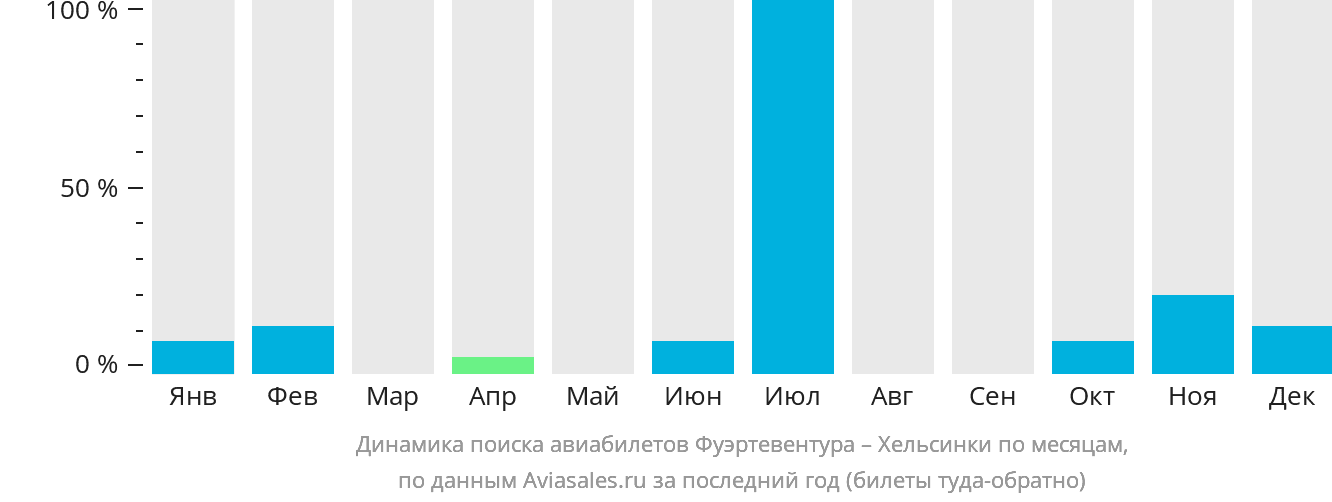 Динамика поиска авиабилетов из Фуэртевентуры в Хельсинки по месяцам