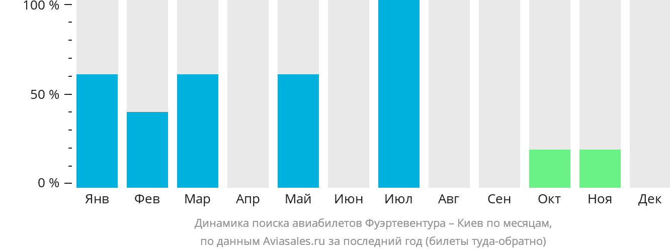 Динамика поиска авиабилетов из Фуэртевентуры в Киев по месяцам