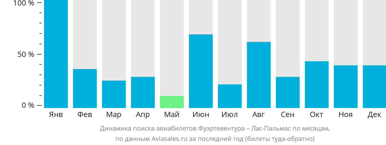 Динамика поиска авиабилетов из Фуэртевентуры в Лас-Пальмас по месяцам